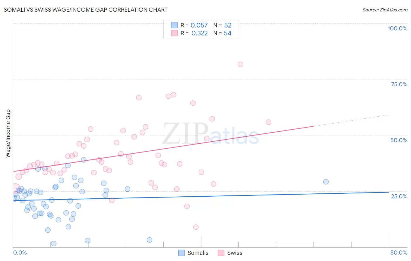 Somali vs Swiss Wage/Income Gap