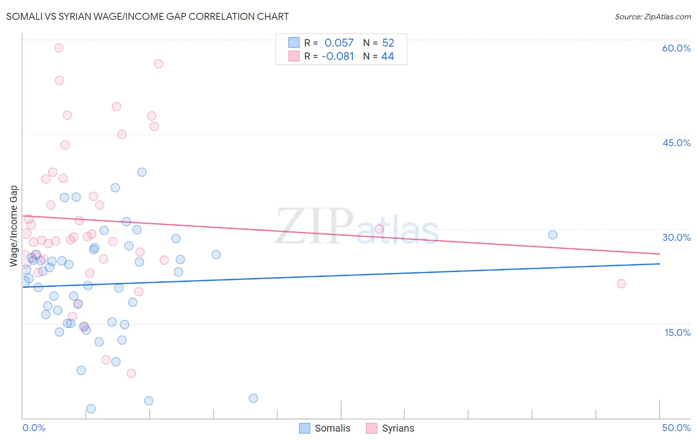 Somali vs Syrian Wage/Income Gap