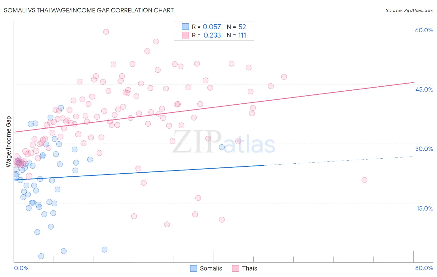 Somali vs Thai Wage/Income Gap