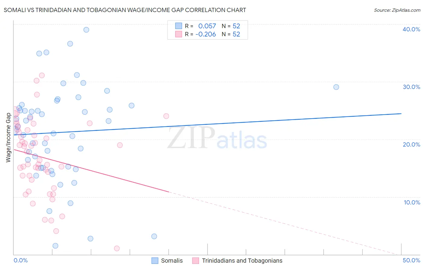 Somali vs Trinidadian and Tobagonian Wage/Income Gap