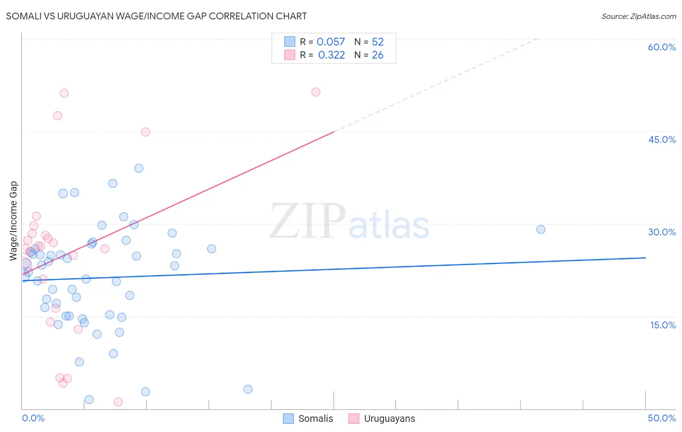 Somali vs Uruguayan Wage/Income Gap