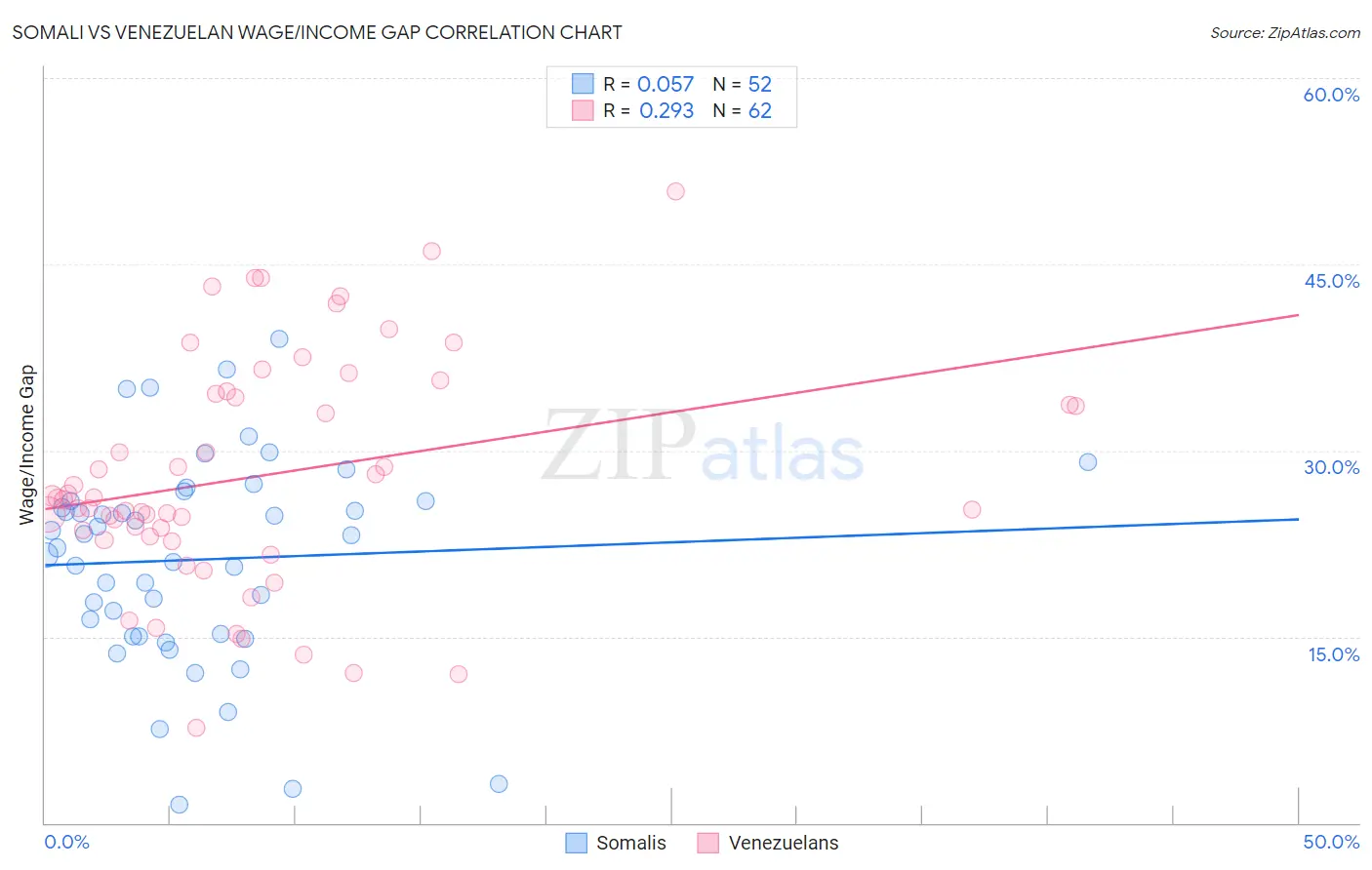 Somali vs Venezuelan Wage/Income Gap