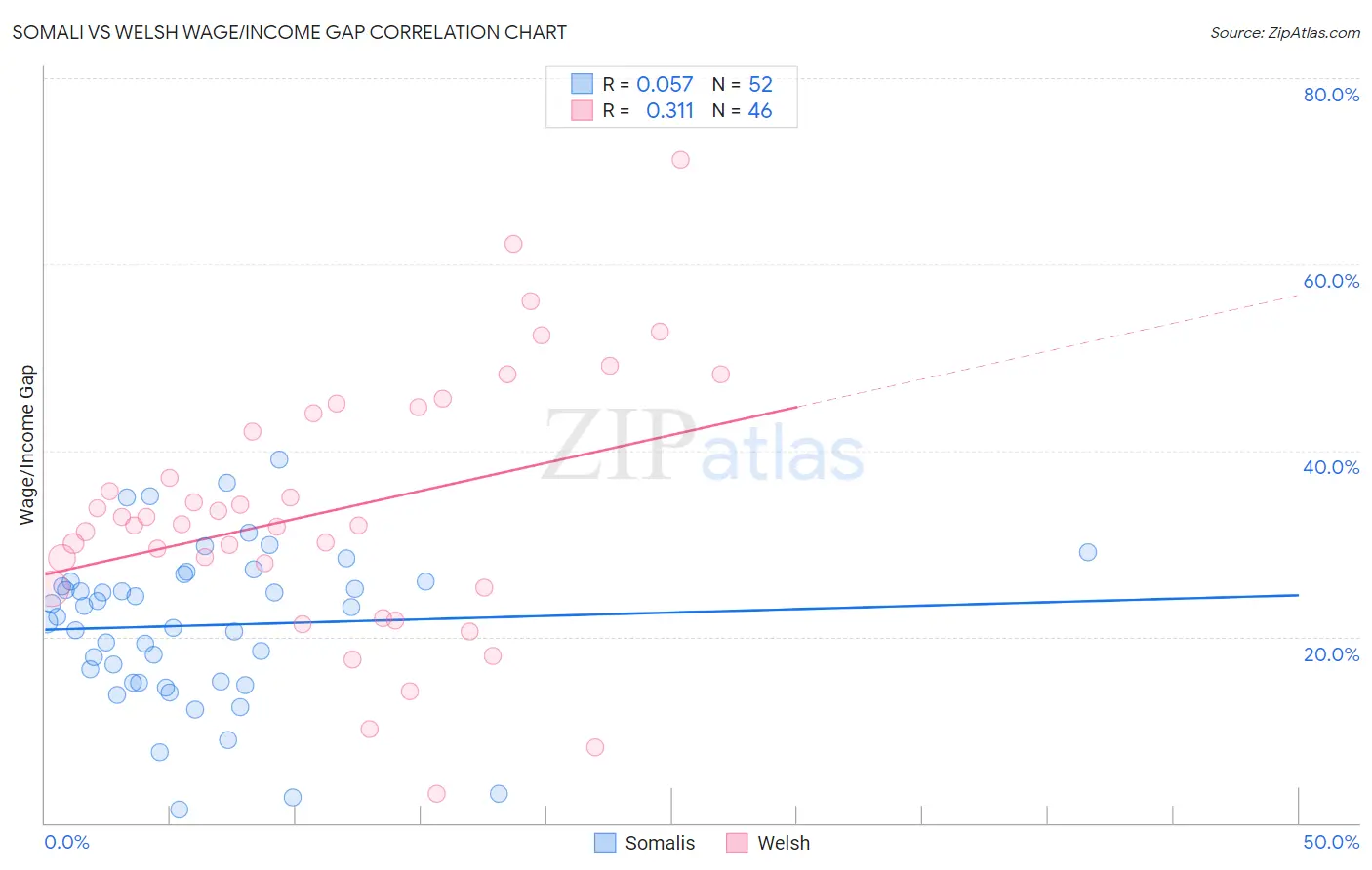 Somali vs Welsh Wage/Income Gap