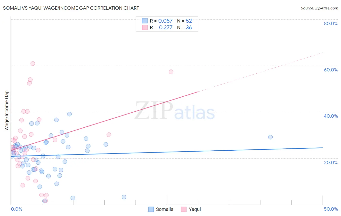 Somali vs Yaqui Wage/Income Gap