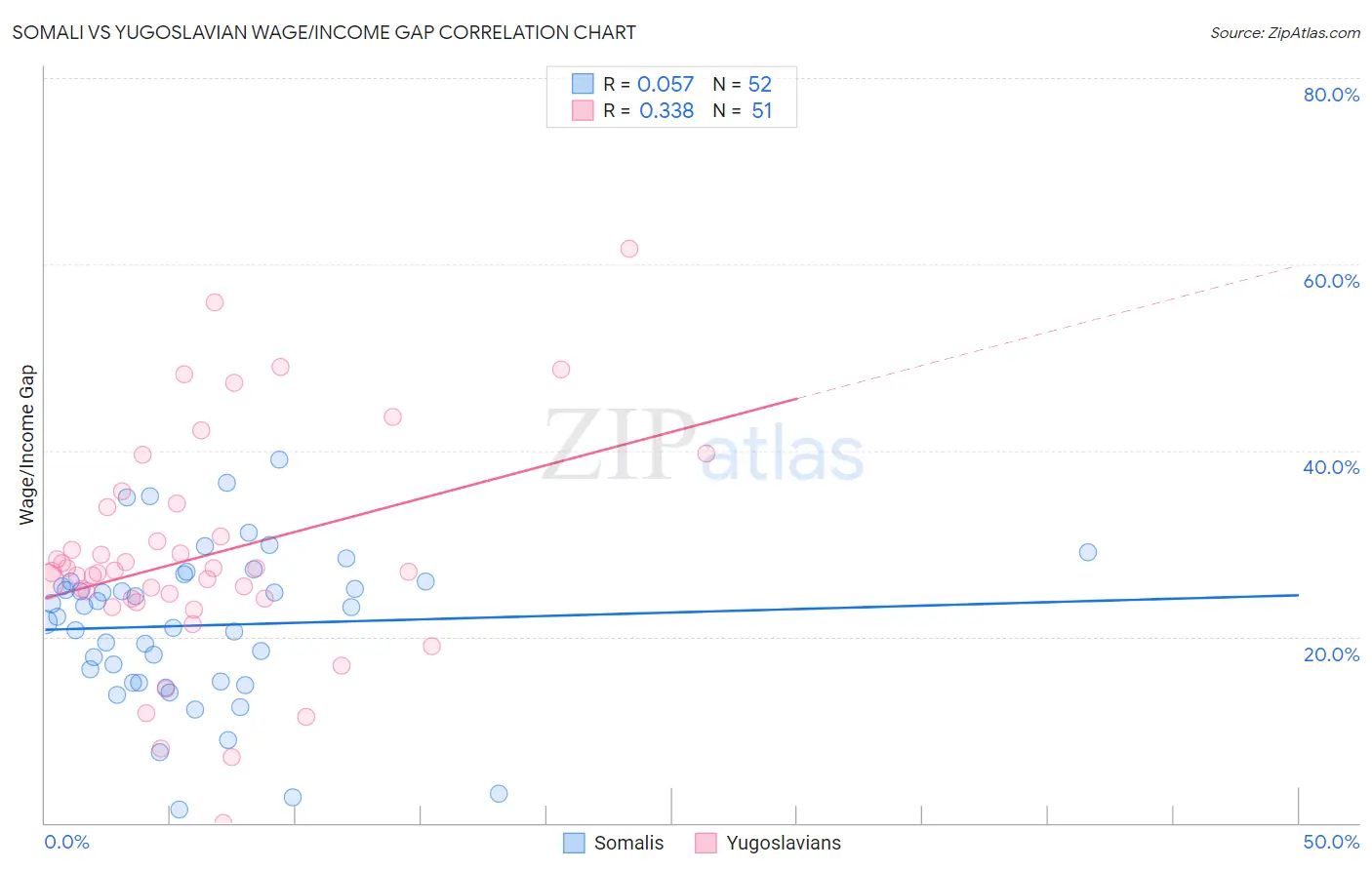 Somali vs Yugoslavian Wage/Income Gap