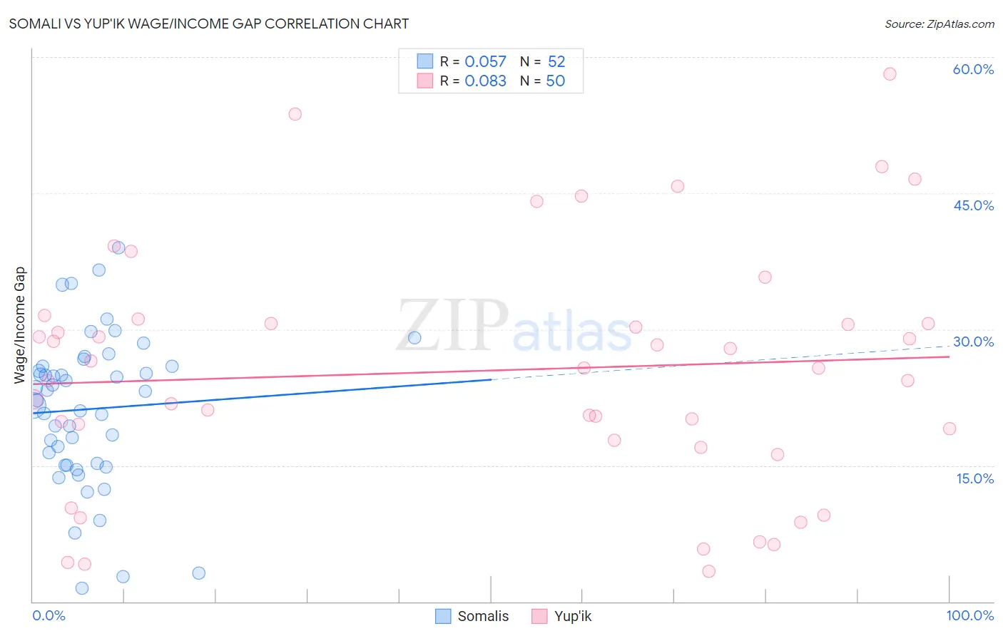 Somali vs Yup'ik Wage/Income Gap