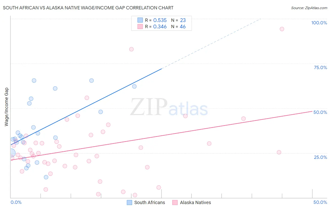 South African vs Alaska Native Wage/Income Gap