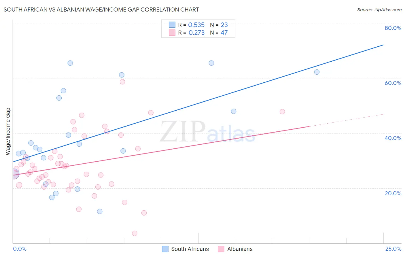 South African vs Albanian Wage/Income Gap