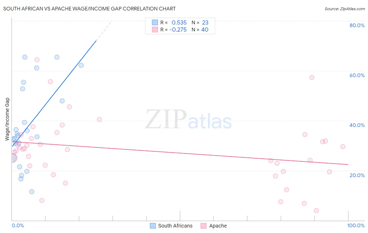 South African vs Apache Wage/Income Gap