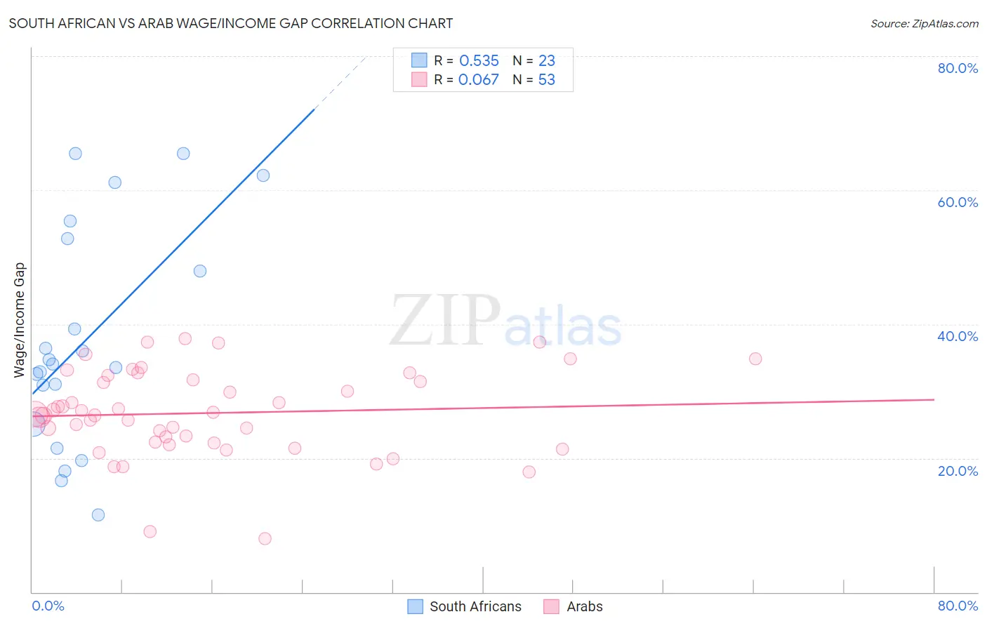 South African vs Arab Wage/Income Gap