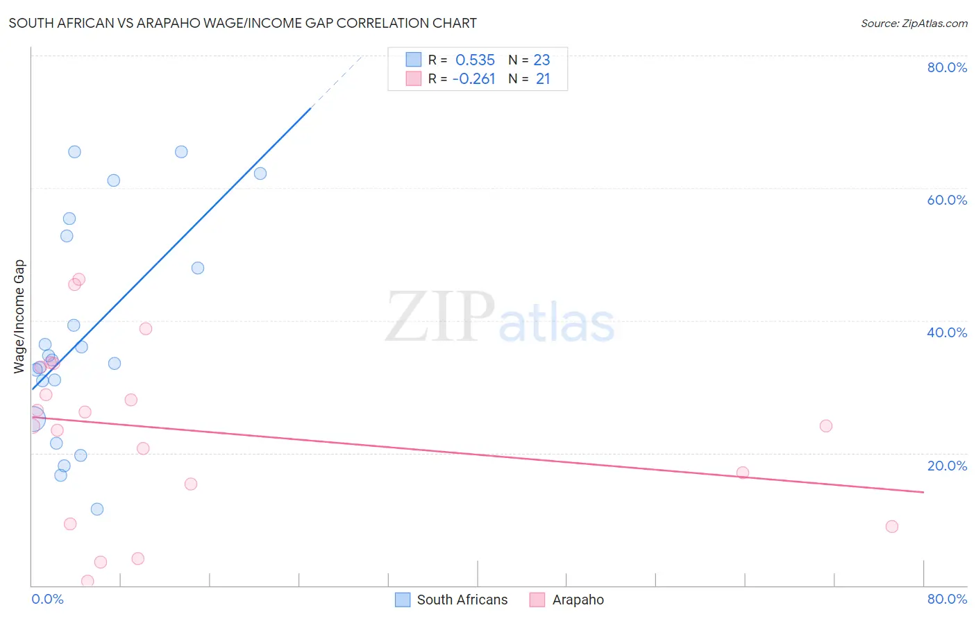 South African vs Arapaho Wage/Income Gap