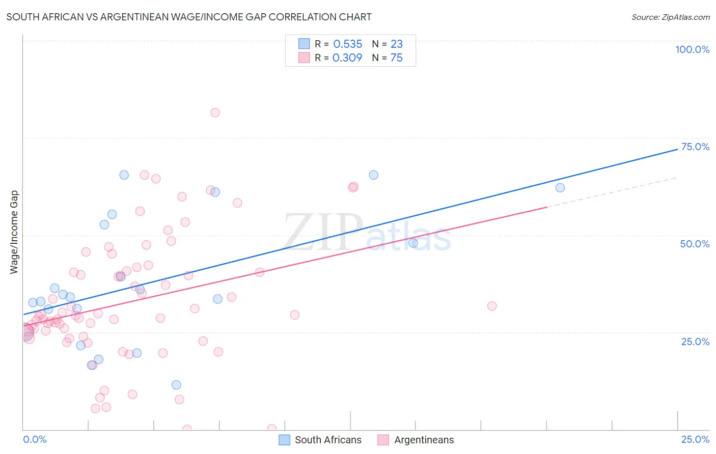 South African vs Argentinean Wage/Income Gap