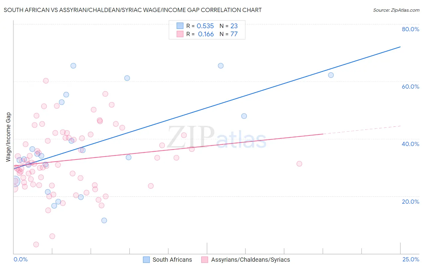 South African vs Assyrian/Chaldean/Syriac Wage/Income Gap