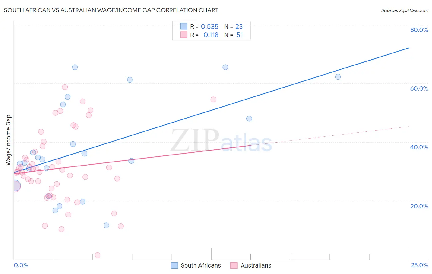 South African vs Australian Wage/Income Gap