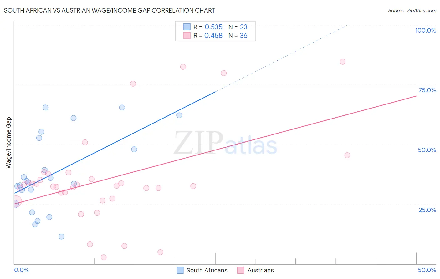 South African vs Austrian Wage/Income Gap