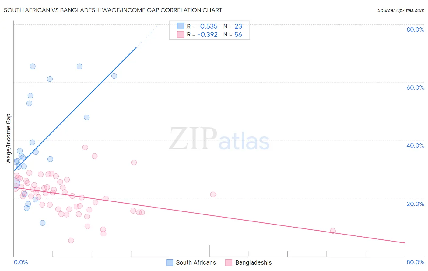 South African vs Bangladeshi Wage/Income Gap