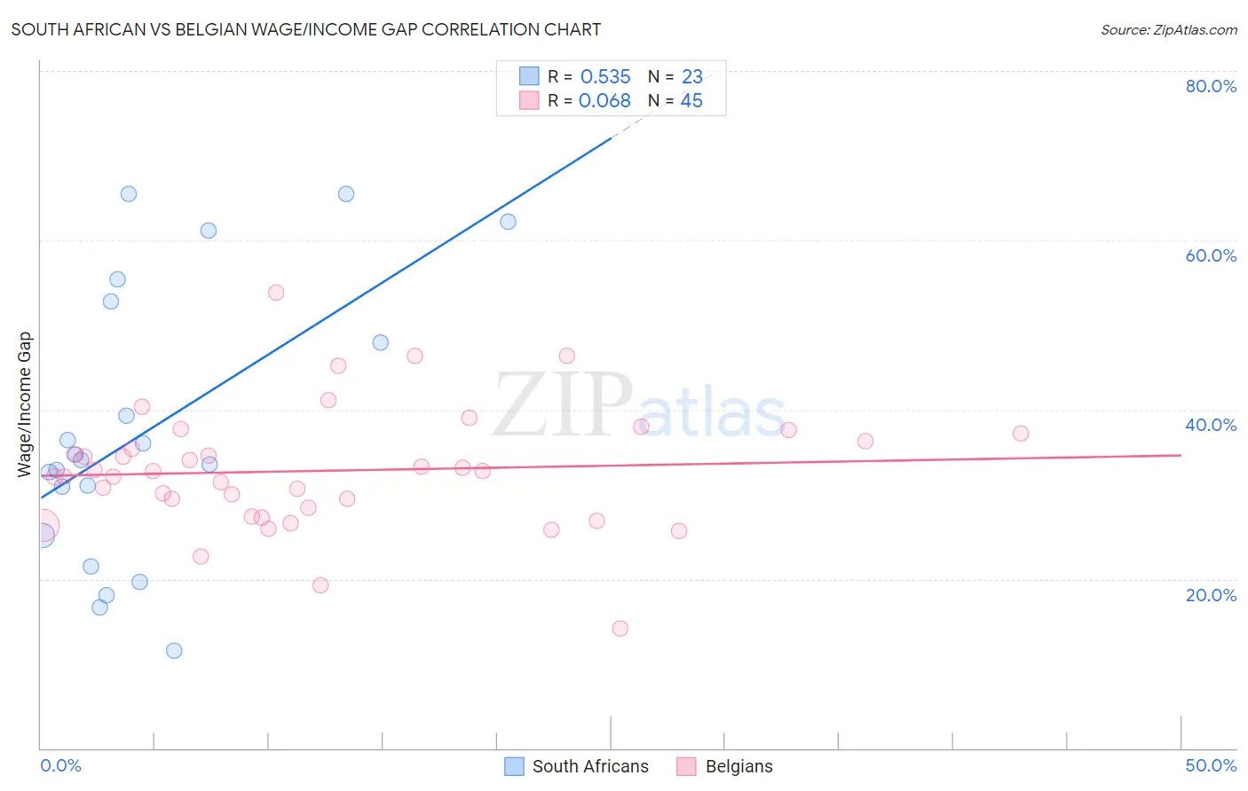 South African vs Belgian Wage/Income Gap