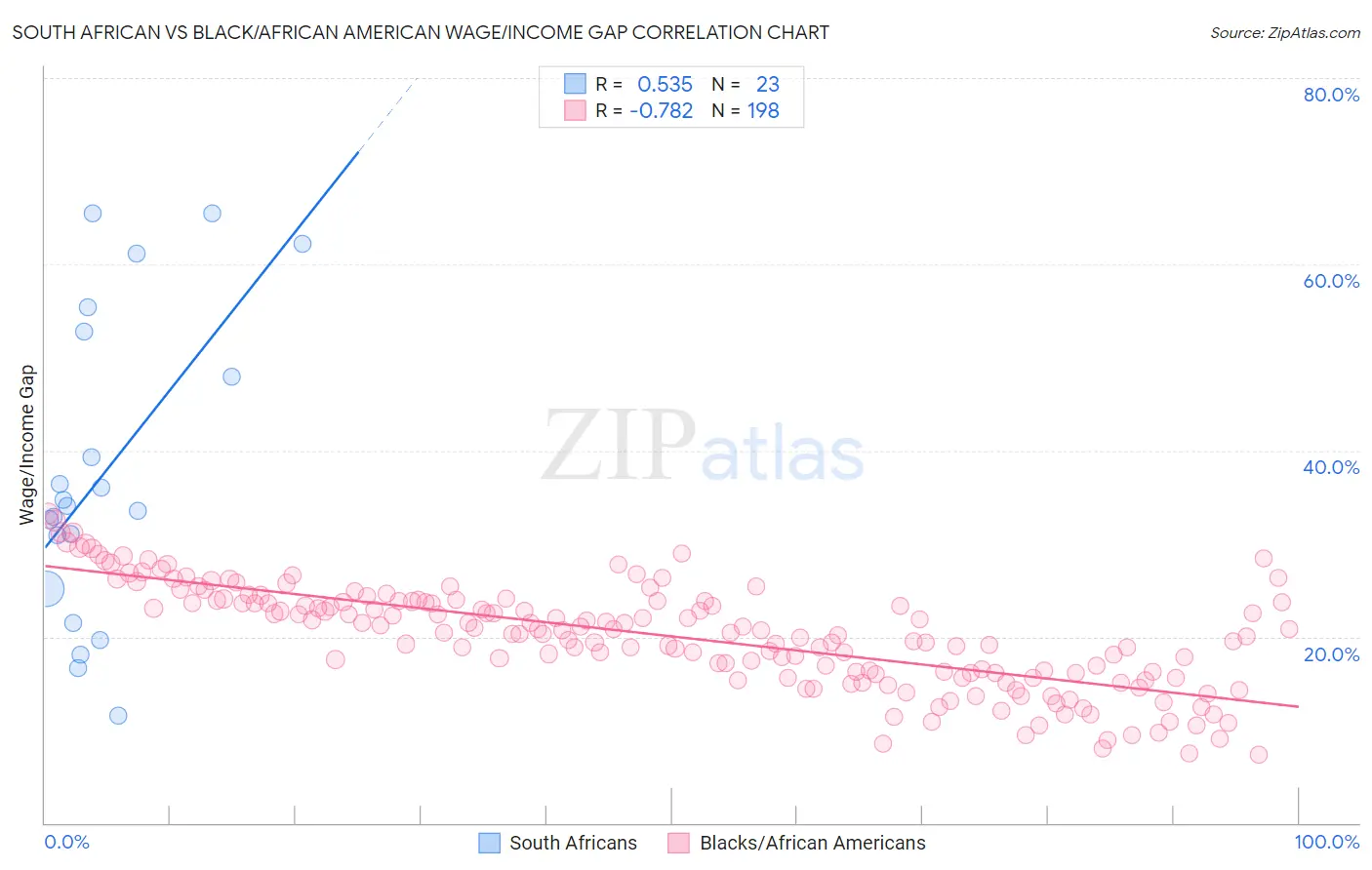 South African vs Black/African American Wage/Income Gap