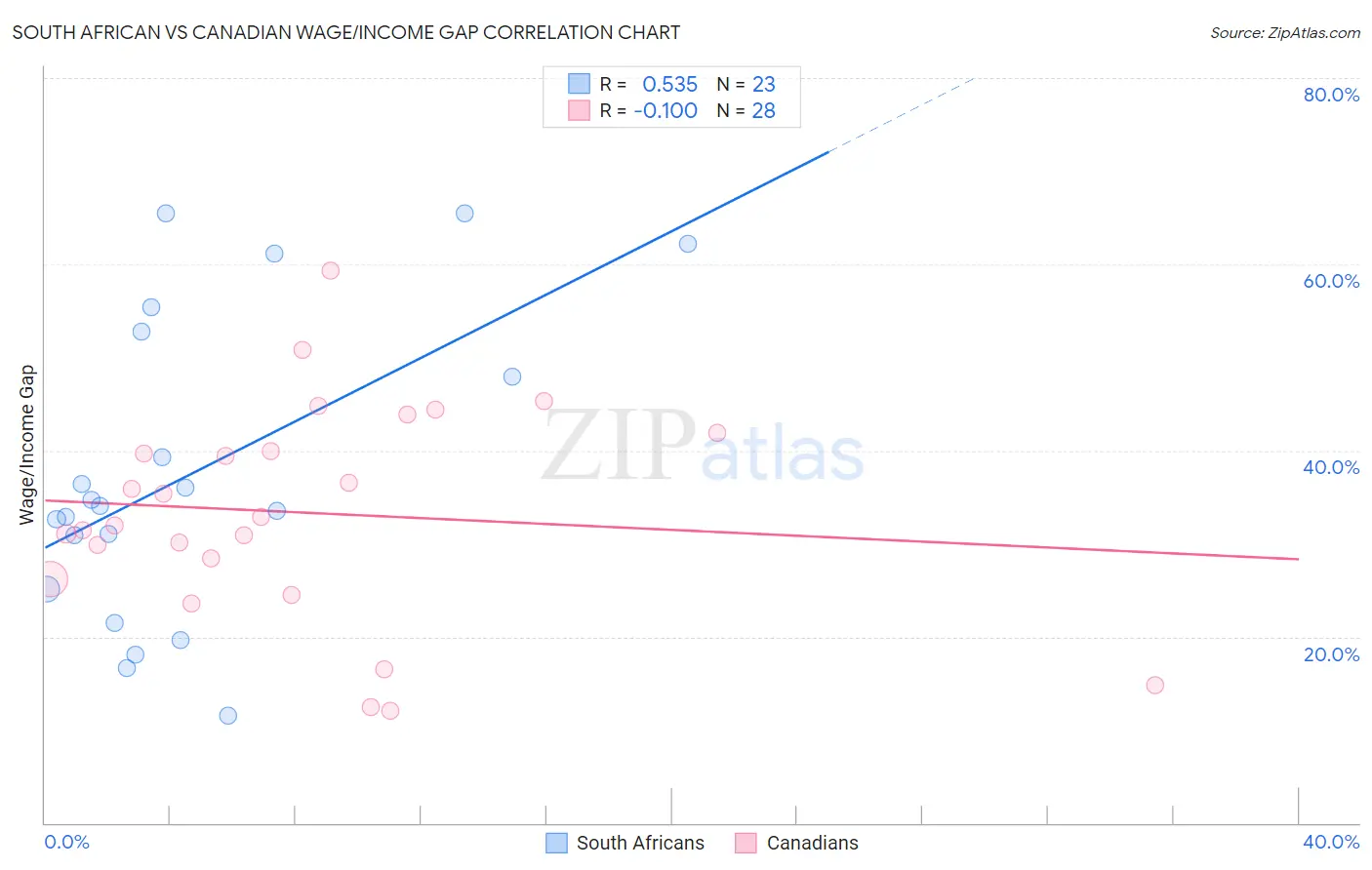 South African vs Canadian Wage/Income Gap