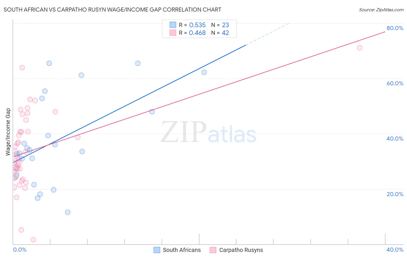 South African vs Carpatho Rusyn Wage/Income Gap