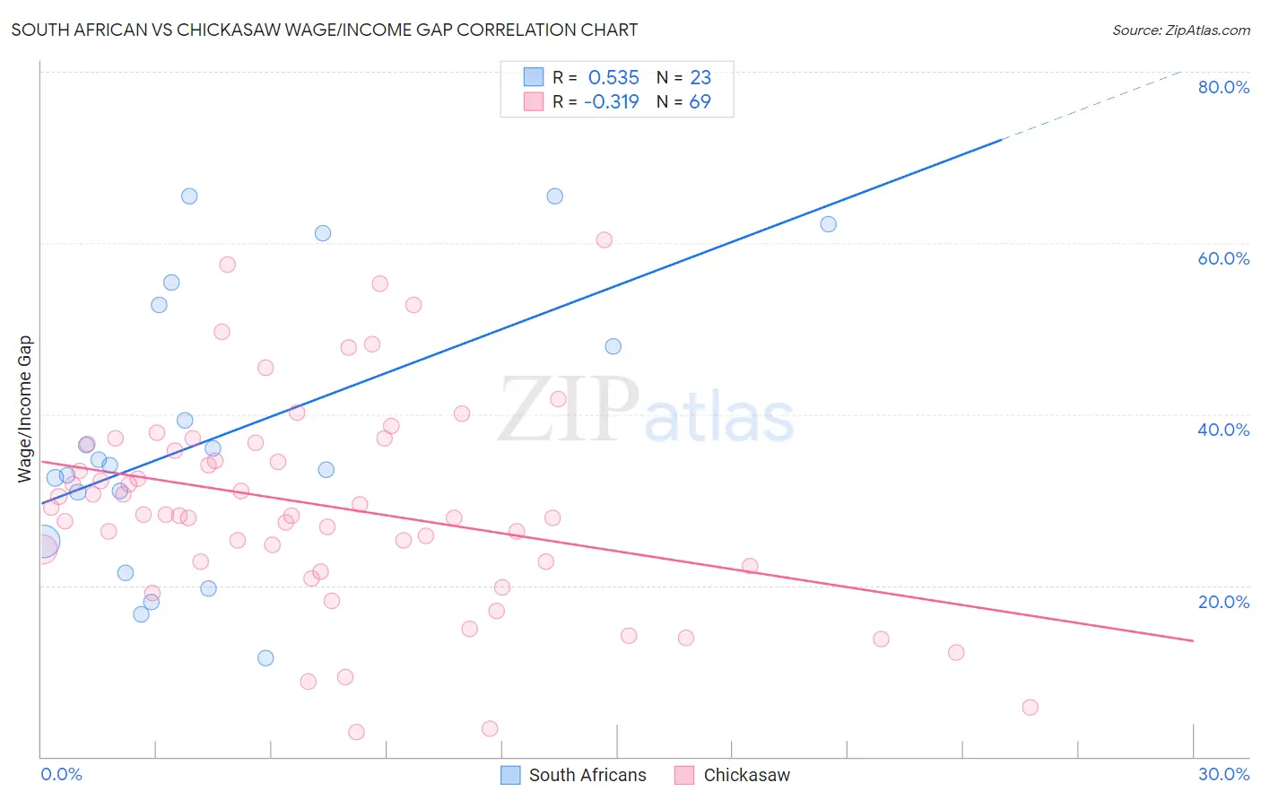 South African vs Chickasaw Wage/Income Gap