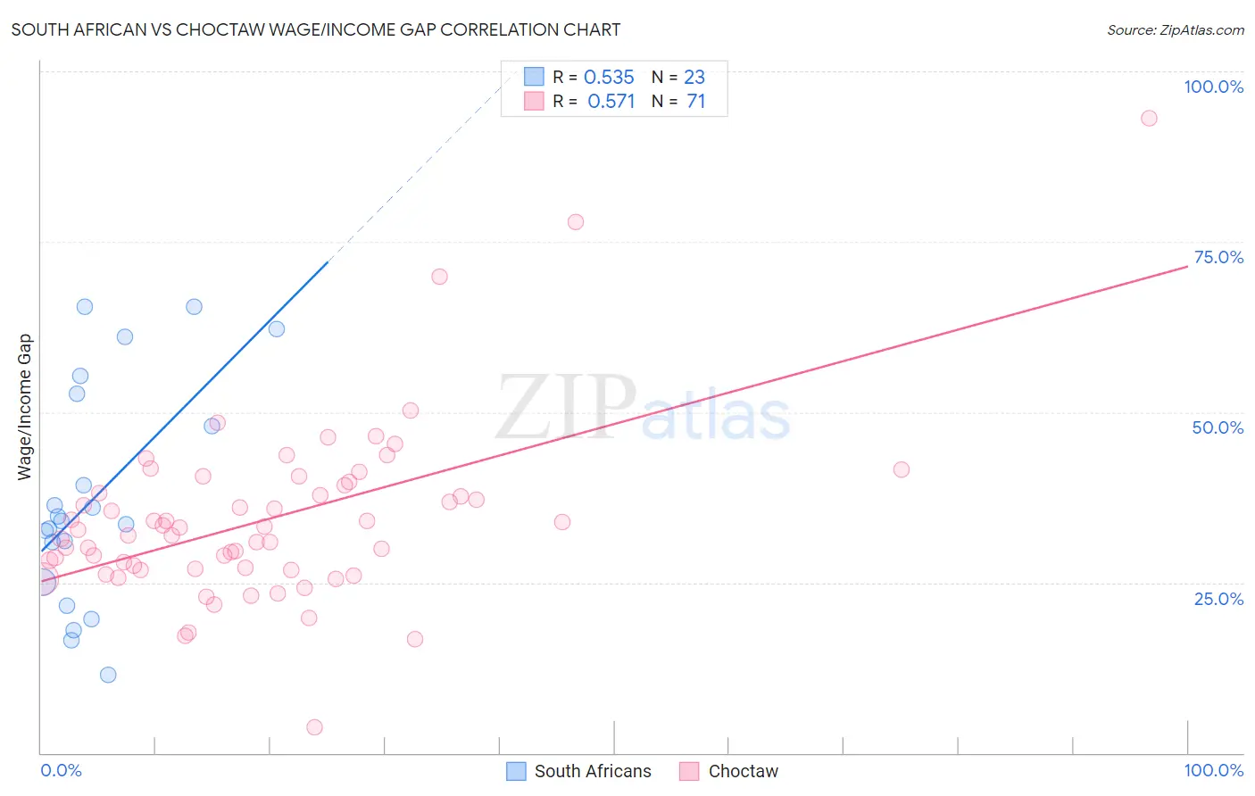 South African vs Choctaw Wage/Income Gap