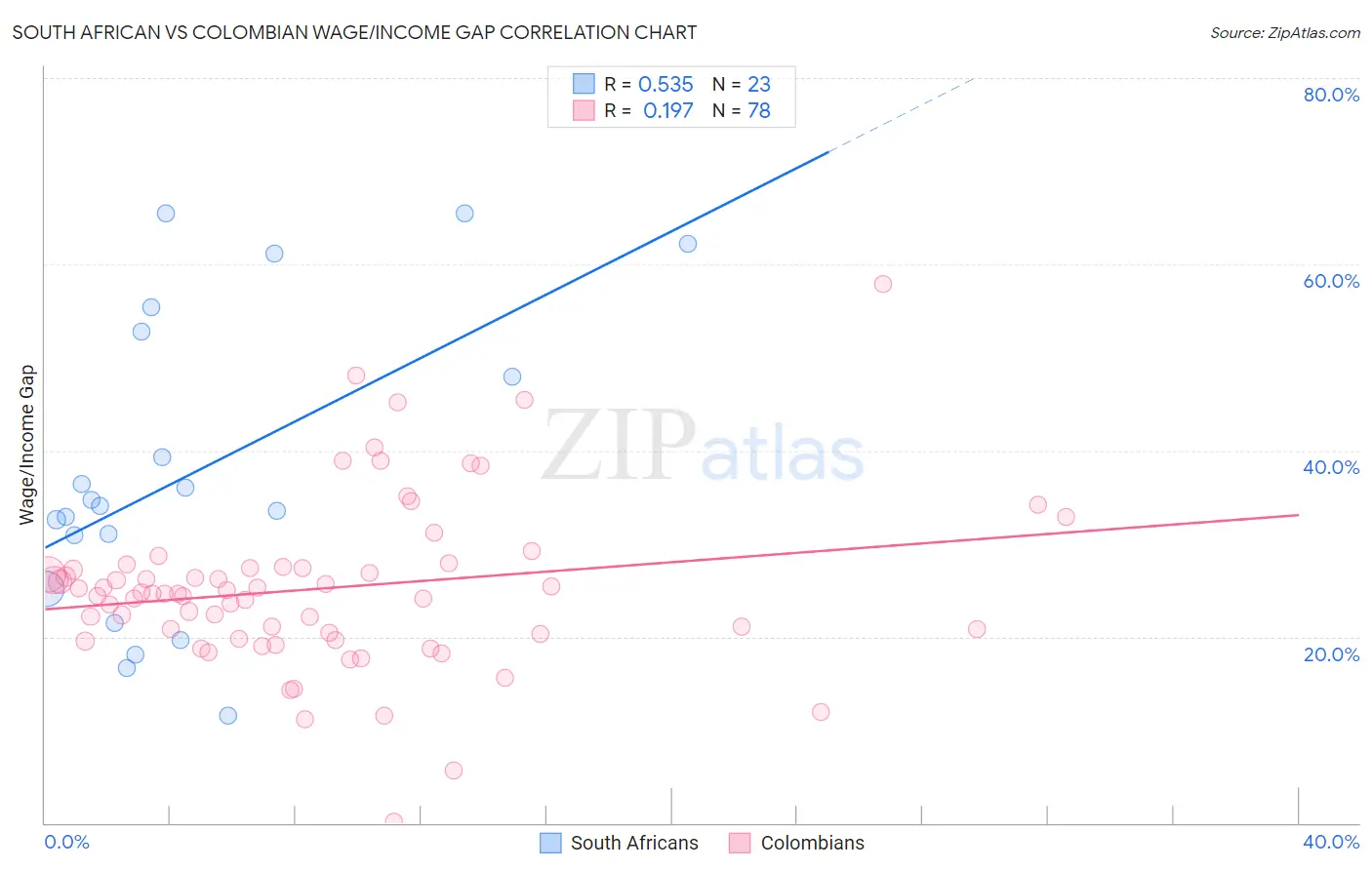 South African vs Colombian Wage/Income Gap