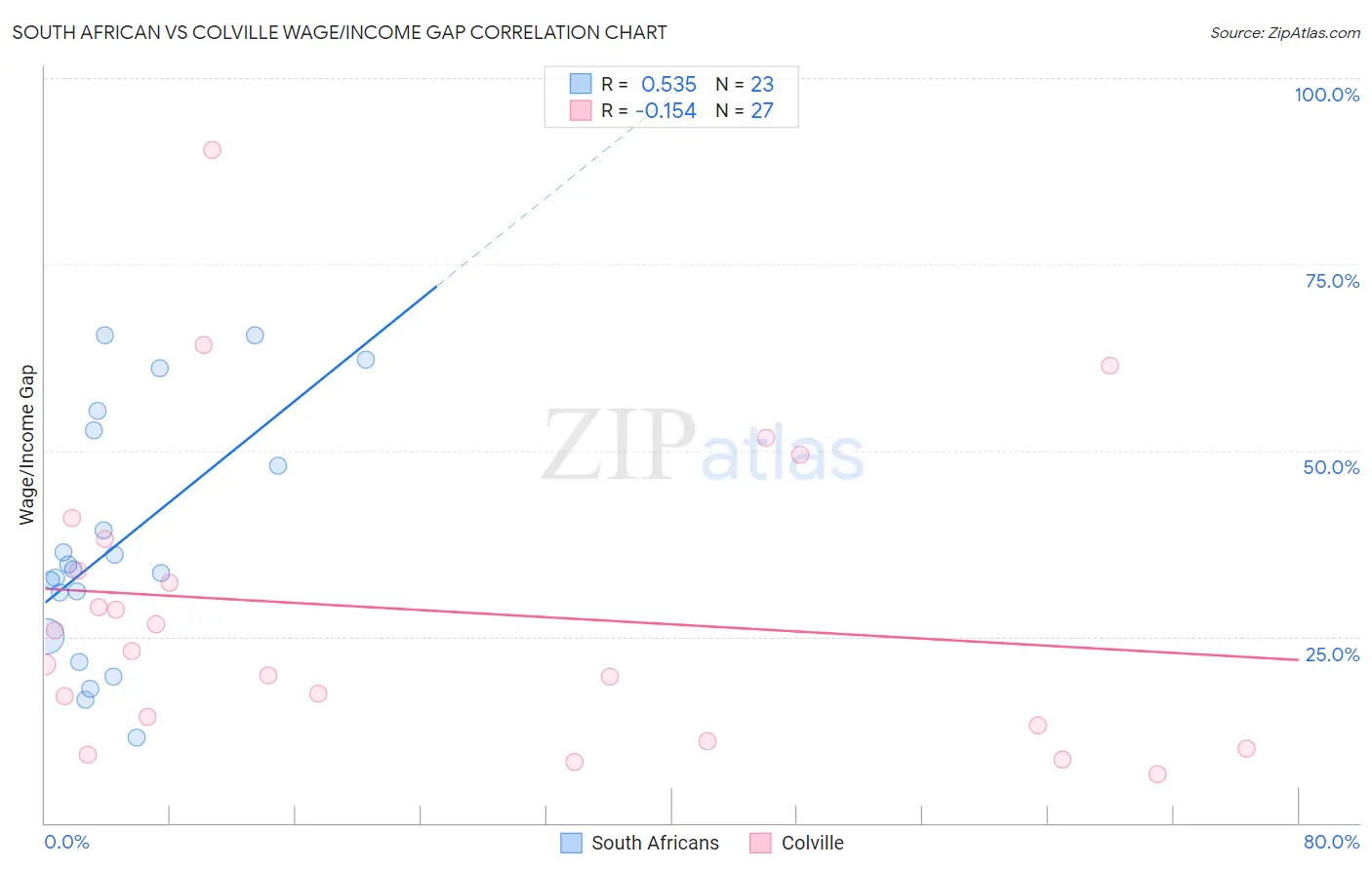 South African vs Colville Wage/Income Gap