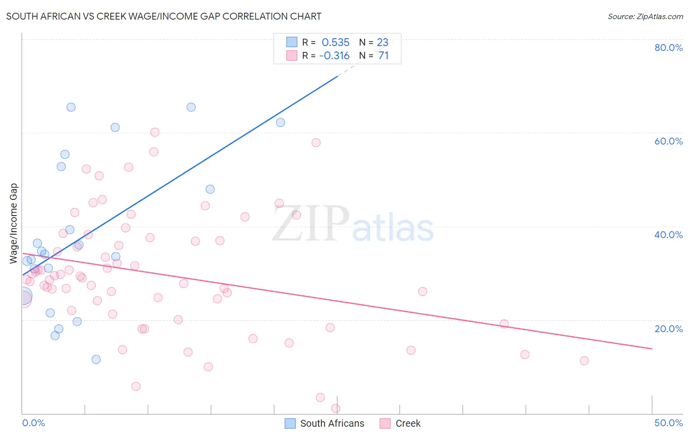 South African vs Creek Wage/Income Gap