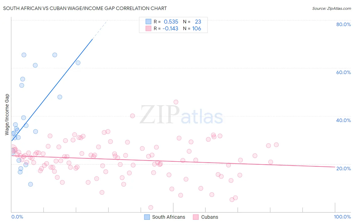 South African vs Cuban Wage/Income Gap