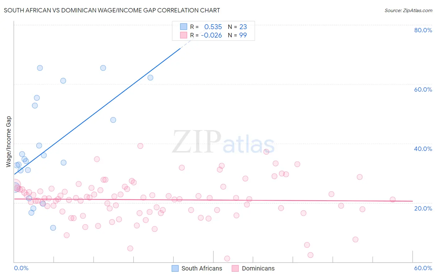 South African vs Dominican Wage/Income Gap