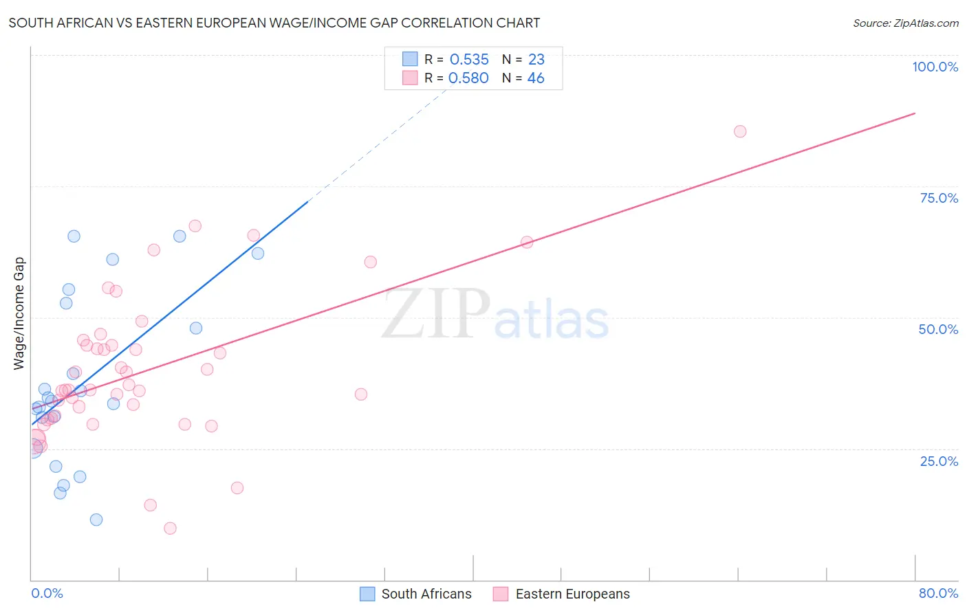 South African vs Eastern European Wage/Income Gap