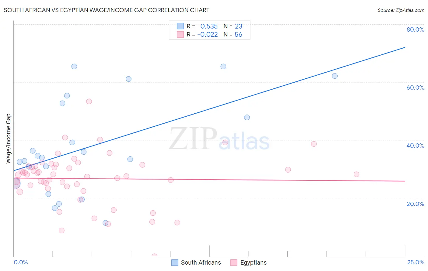 South African vs Egyptian Wage/Income Gap