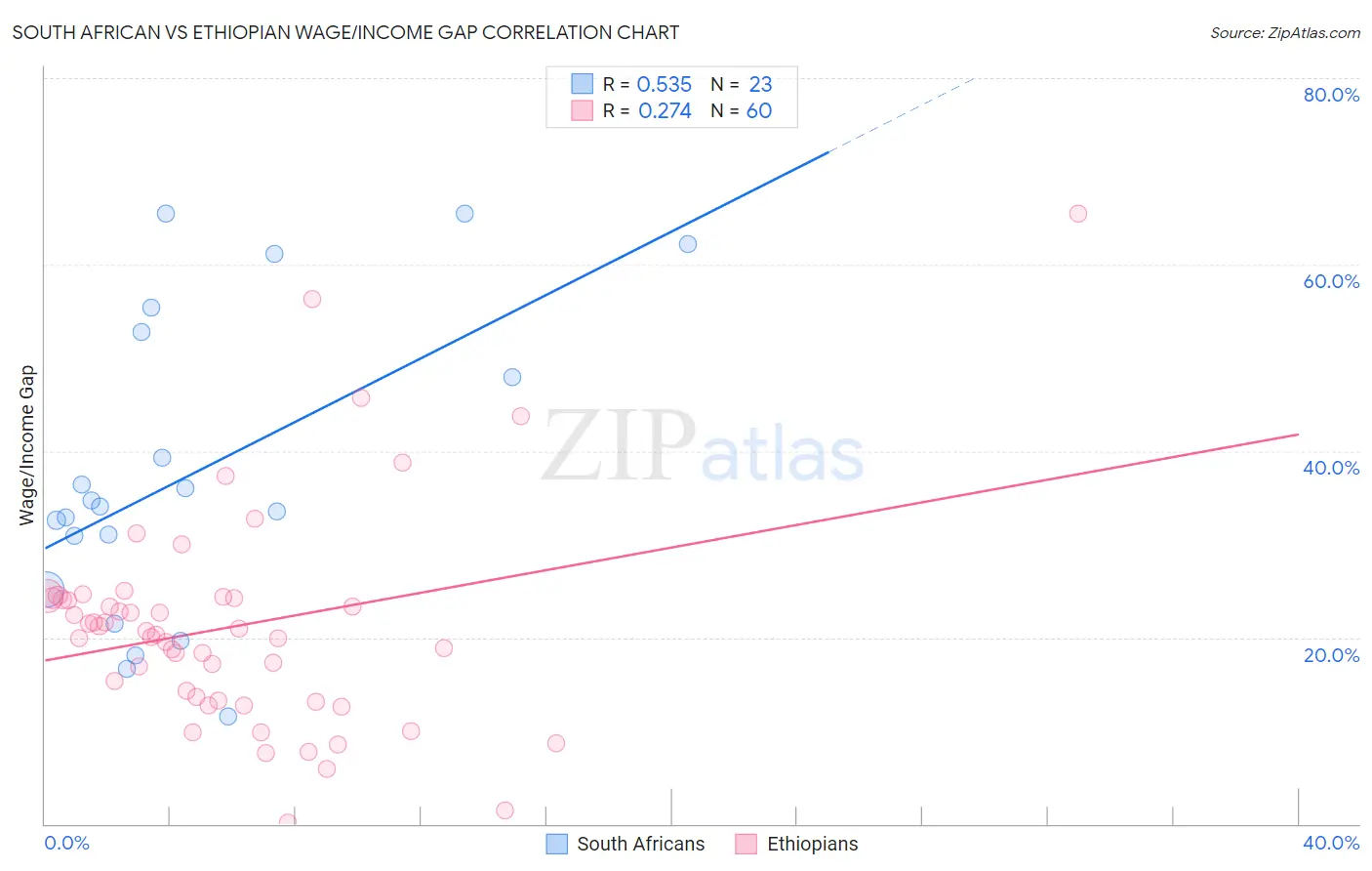 South African vs Ethiopian Wage/Income Gap