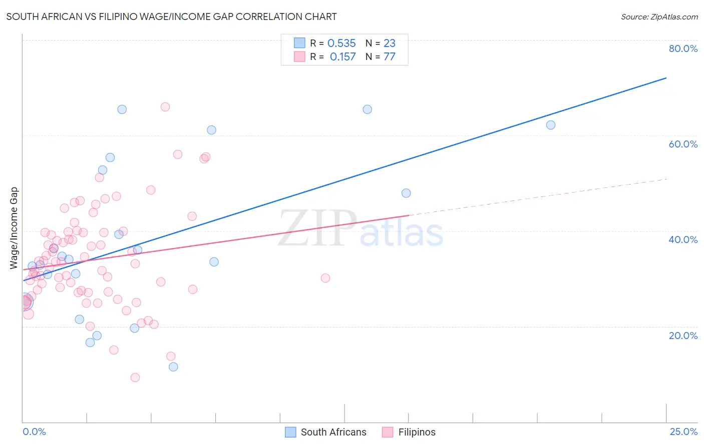 South African vs Filipino Wage/Income Gap