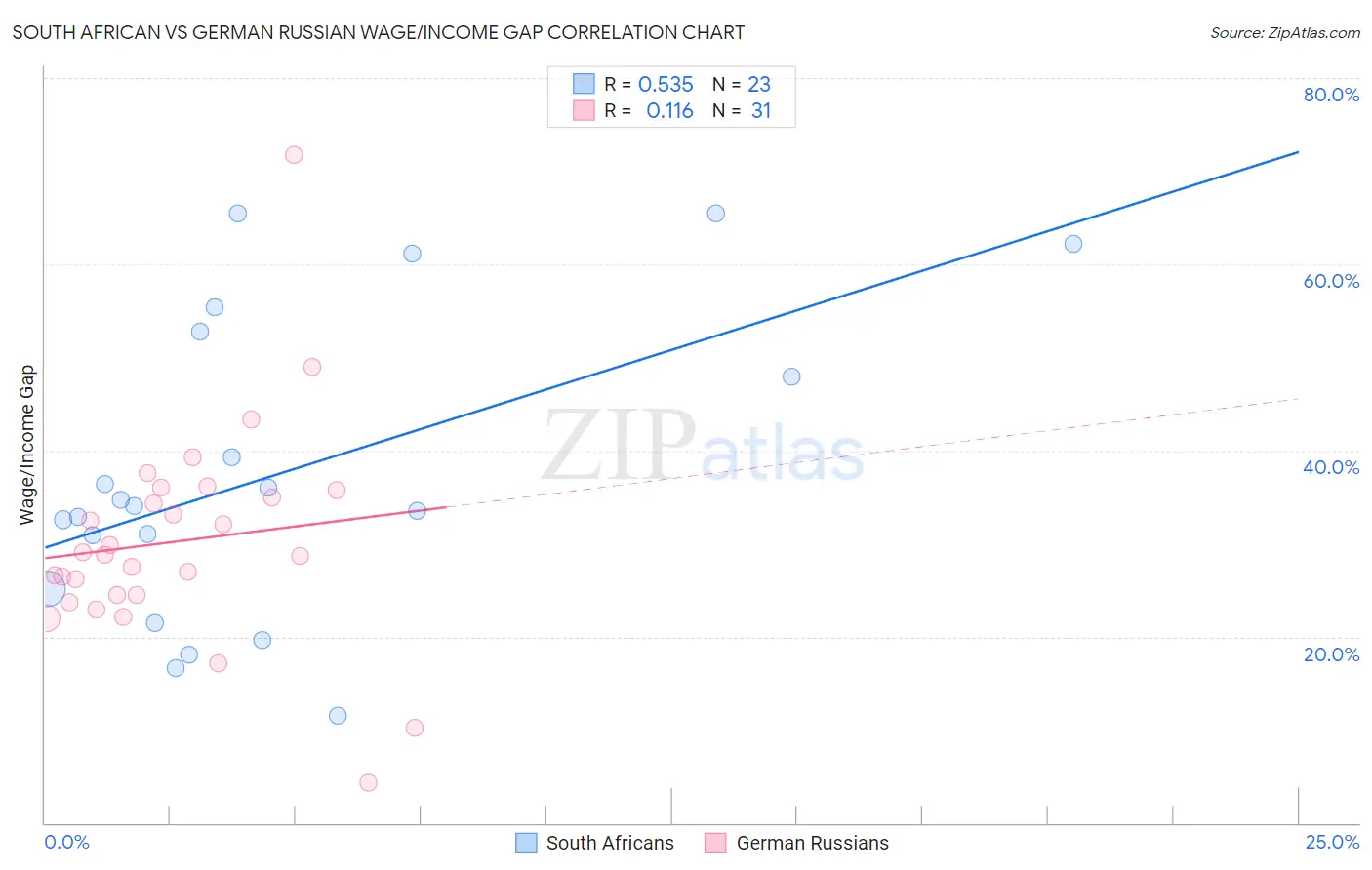 South African vs German Russian Wage/Income Gap