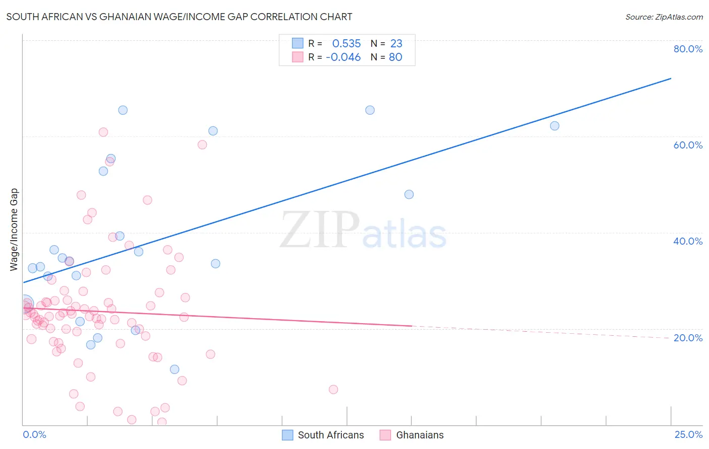 South African vs Ghanaian Wage/Income Gap