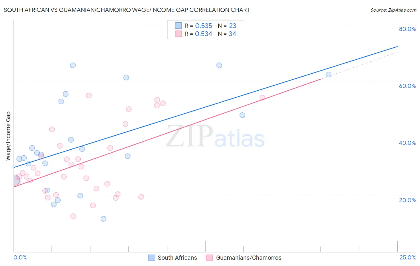 South African vs Guamanian/Chamorro Wage/Income Gap