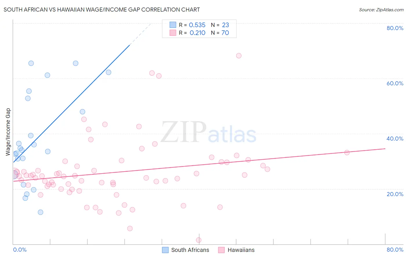 South African vs Hawaiian Wage/Income Gap