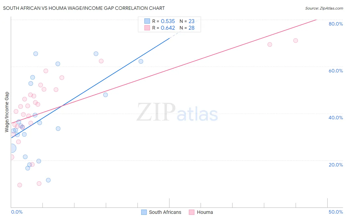 South African vs Houma Wage/Income Gap