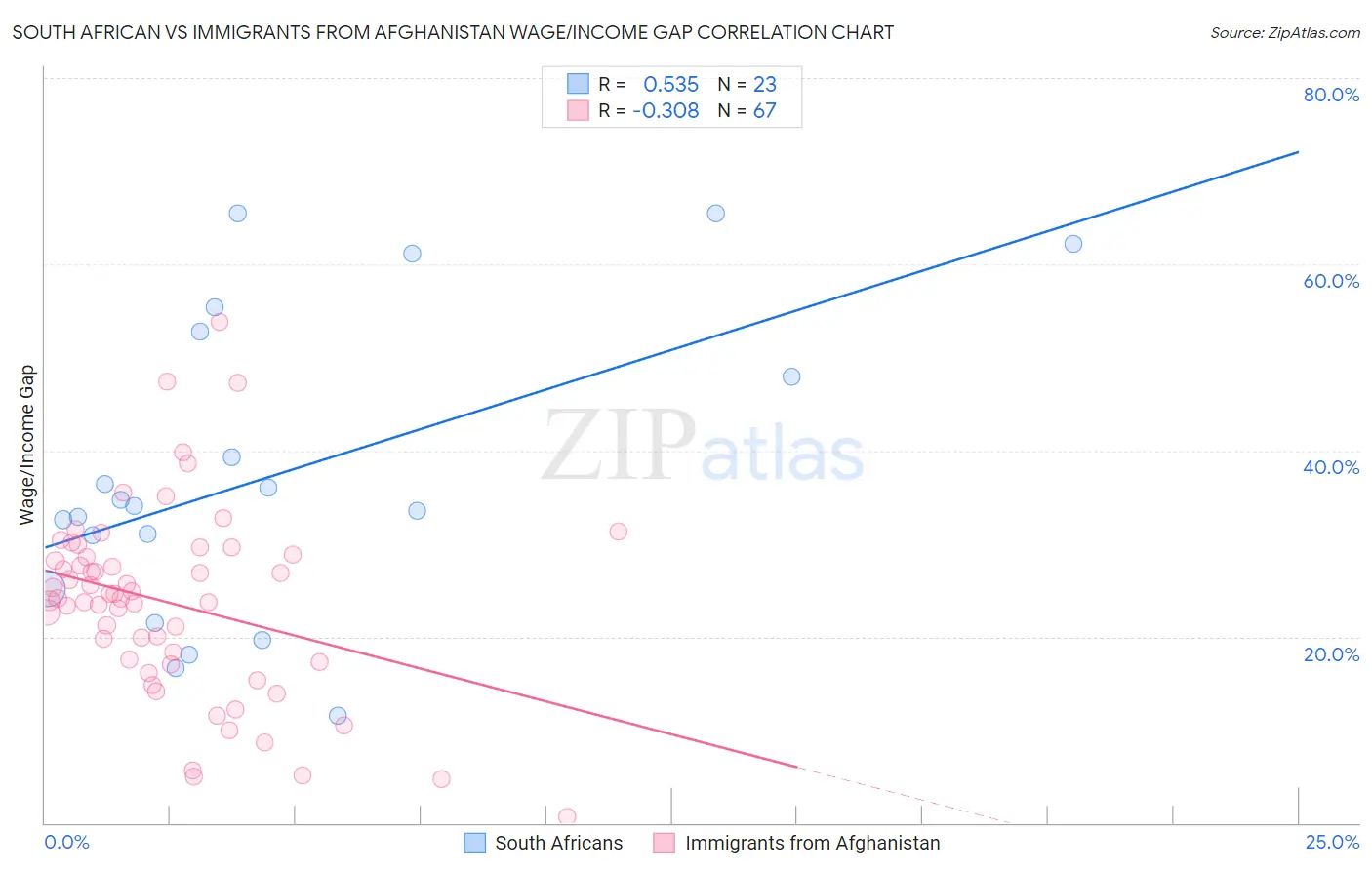 South African vs Immigrants from Afghanistan Wage/Income Gap