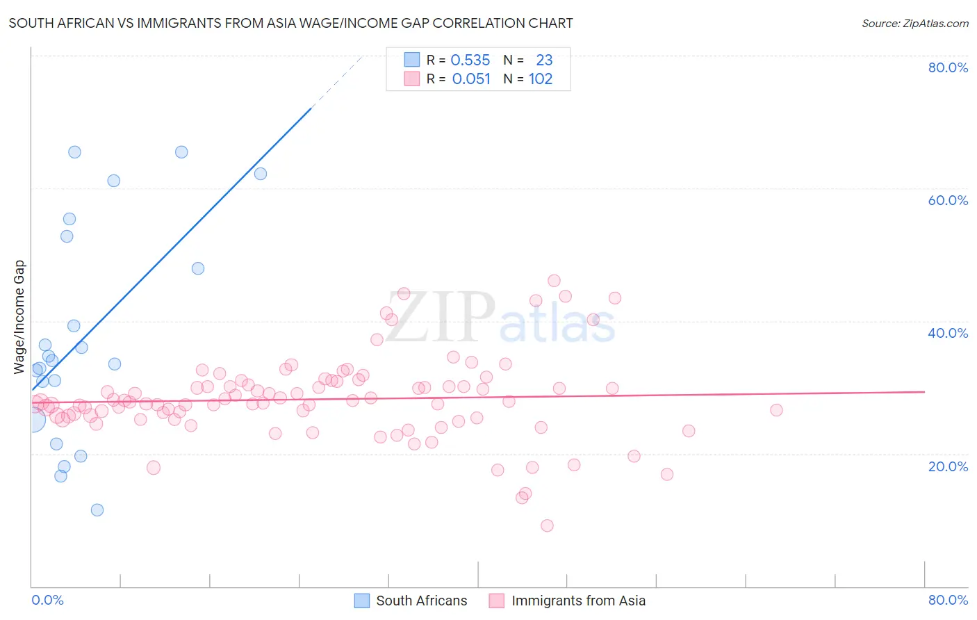 South African vs Immigrants from Asia Wage/Income Gap