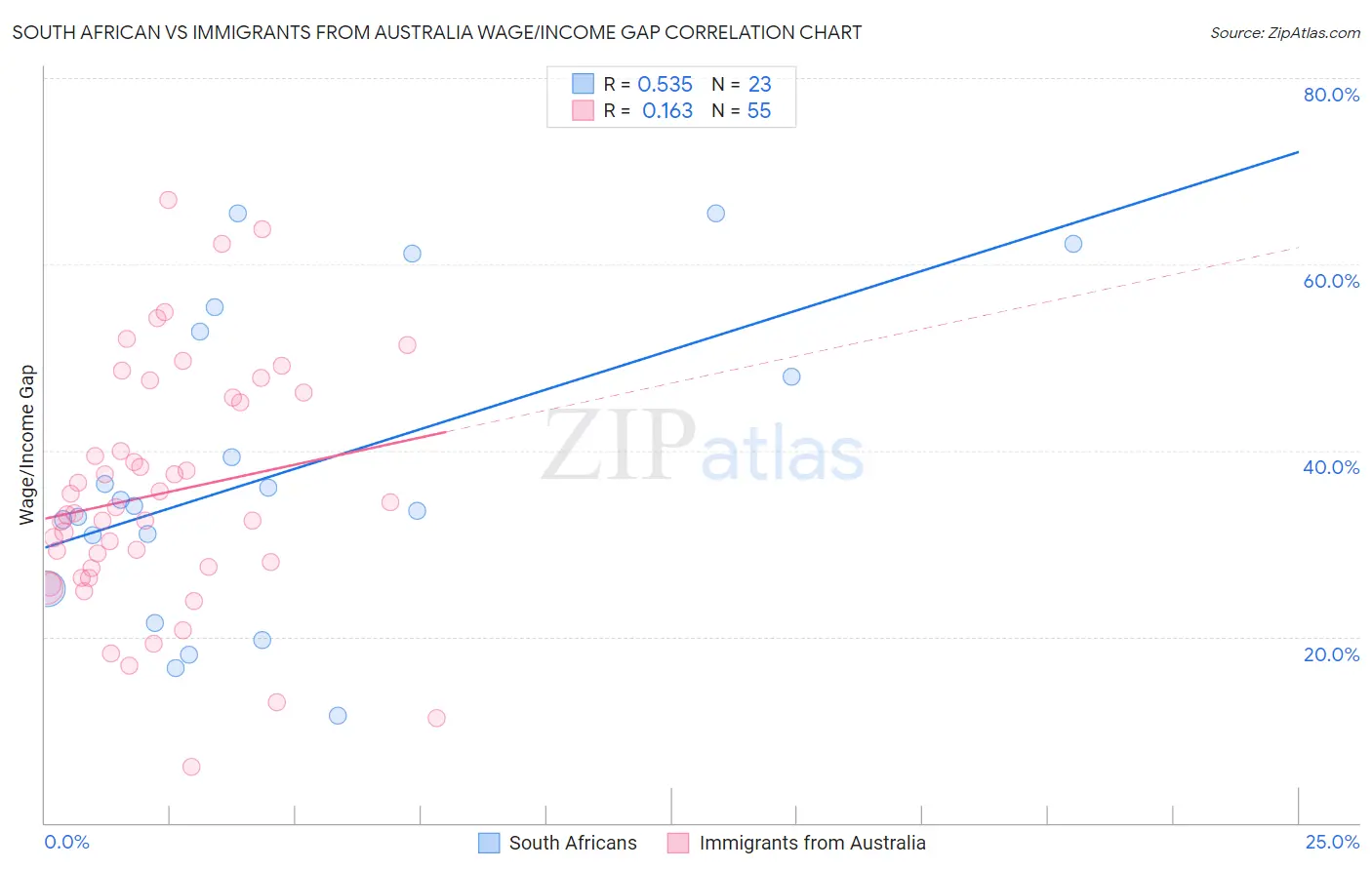 South African vs Immigrants from Australia Wage/Income Gap