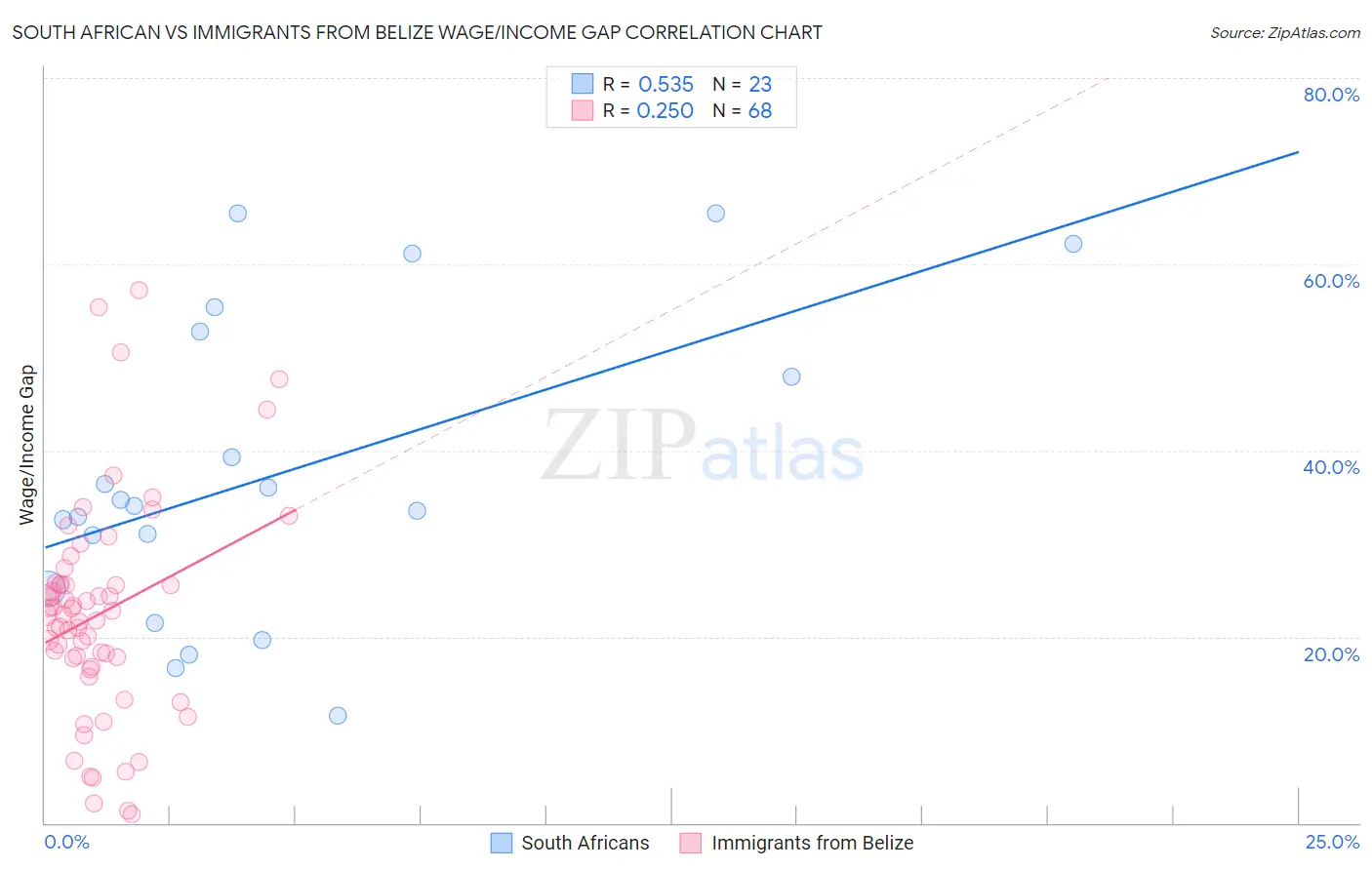 South African vs Immigrants from Belize Wage/Income Gap