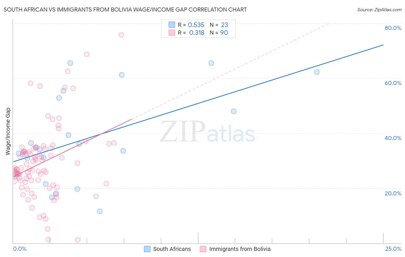 South African vs Immigrants from Bolivia Wage/Income Gap