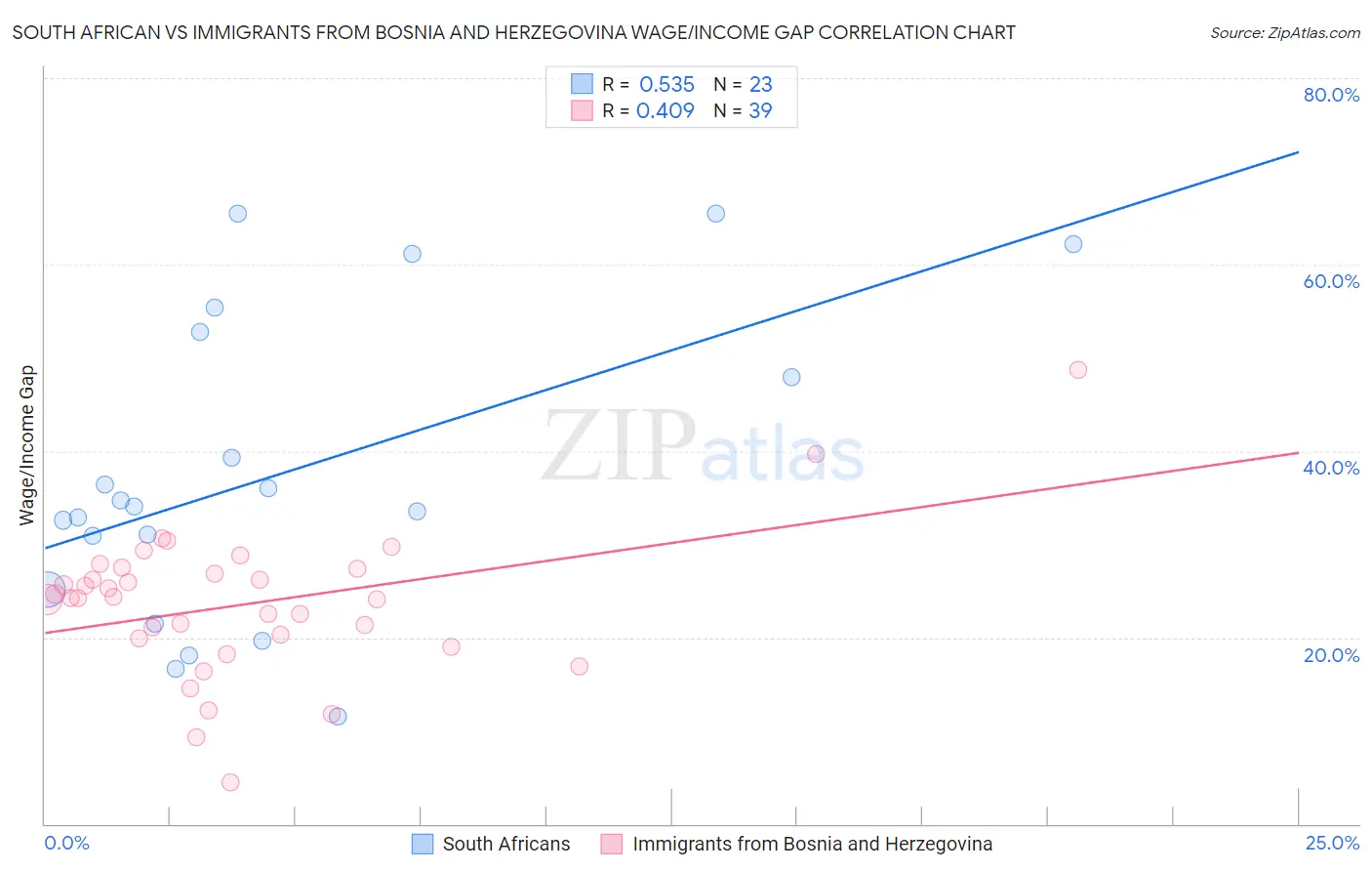 South African vs Immigrants from Bosnia and Herzegovina Wage/Income Gap