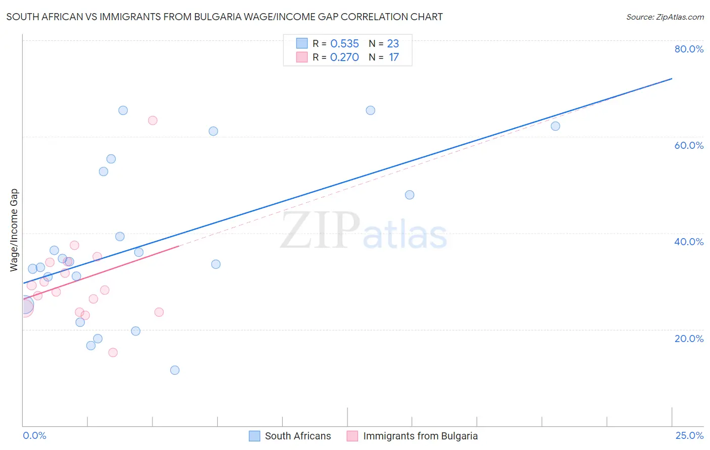 South African vs Immigrants from Bulgaria Wage/Income Gap