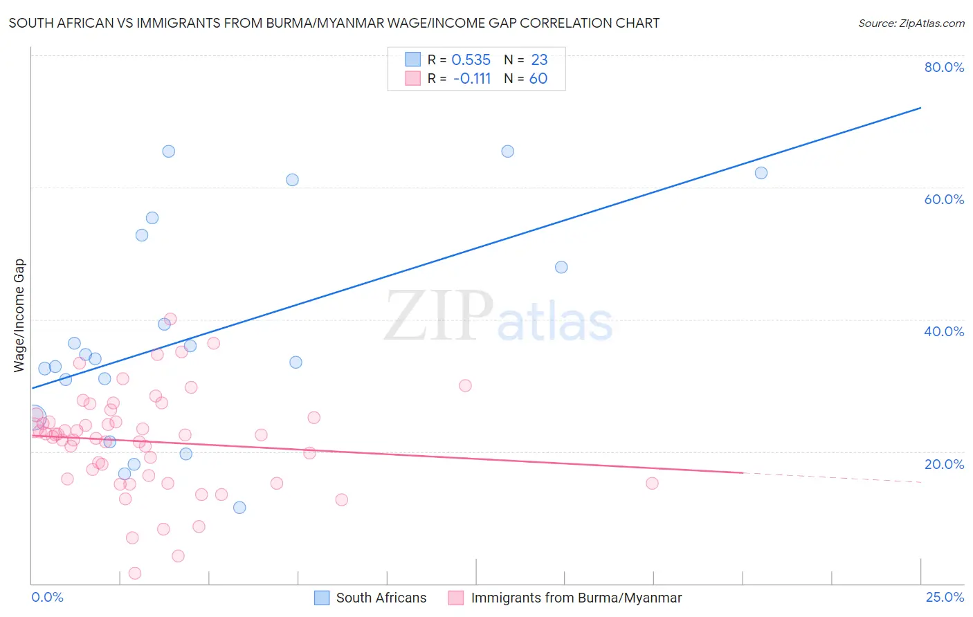 South African vs Immigrants from Burma/Myanmar Wage/Income Gap