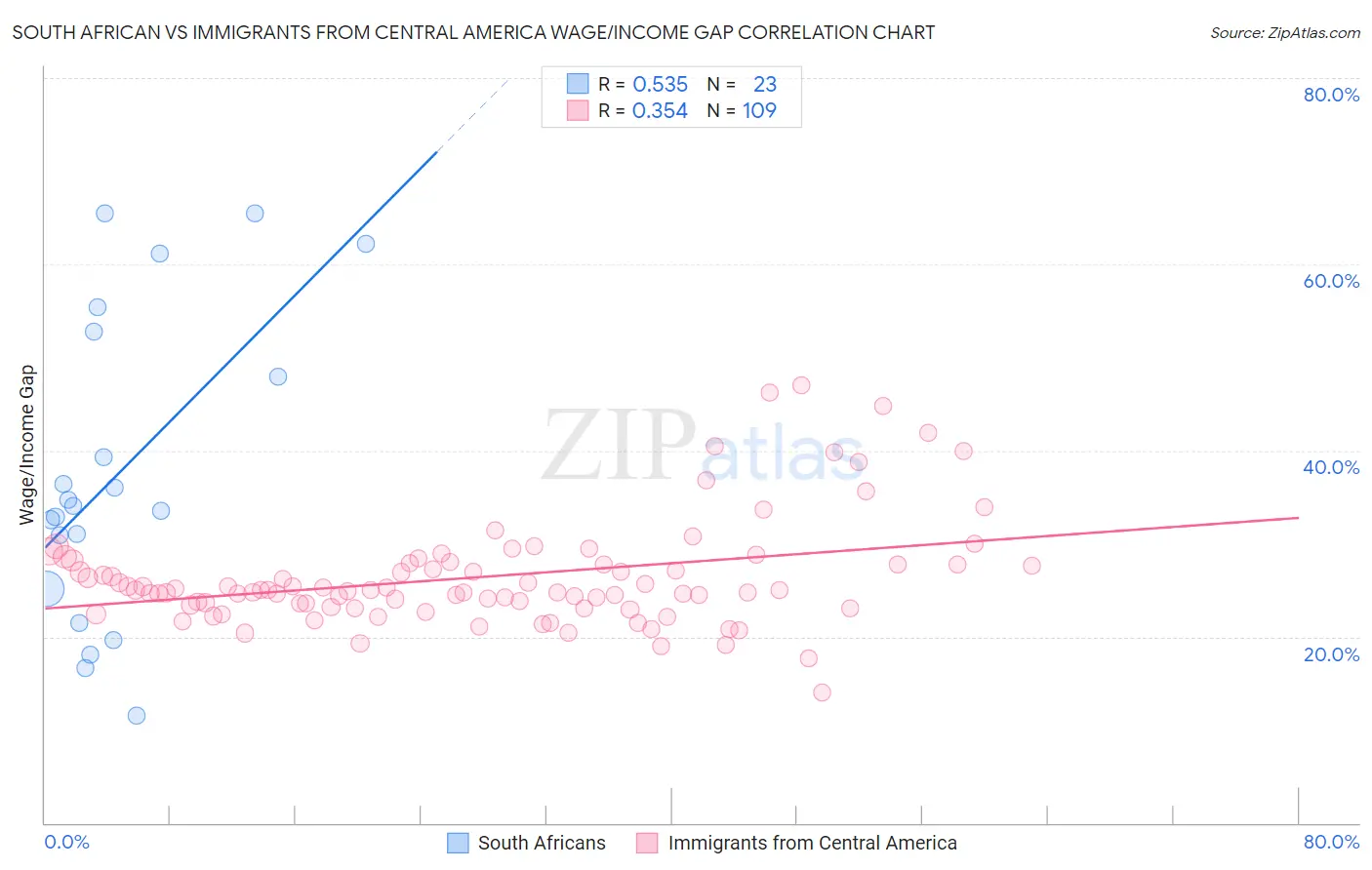 South African vs Immigrants from Central America Wage/Income Gap