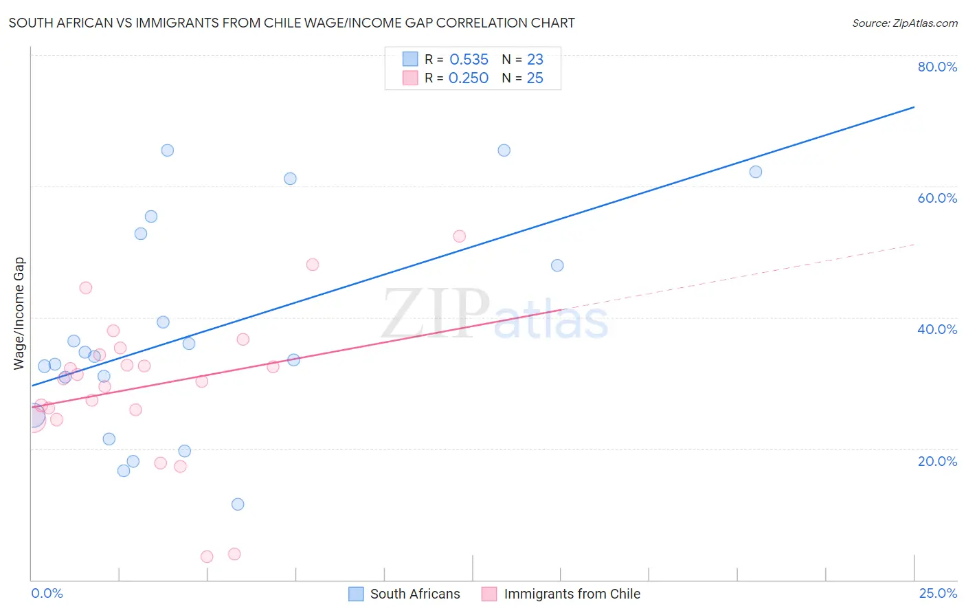 South African vs Immigrants from Chile Wage/Income Gap